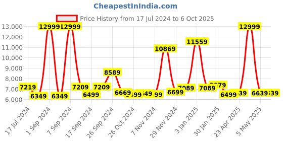 myntra.com THE CLOWNFISH Set Of 2 Red Solid Soft-Sided Trolley Suitcases the clownfish Price History Graph from 17 Jul 2024 to 4 Oct 2025