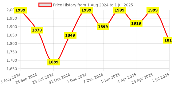 myntra.com THE CLOWNFISH Set Of 2 Self-Design Duffle Bag the clownfish Price History Graph from 1 Aug 2024 to 1 Jul 2025