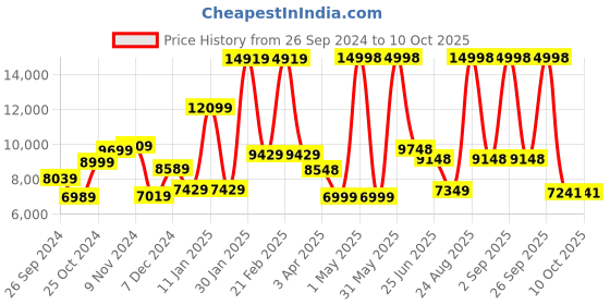 myntra.com THE CLOWNFISH Set Of 2 Textured Hard-Sided Trolley Bags the clownfish Price History Graph from 26 Sep 2024 to 10 Oct 2025