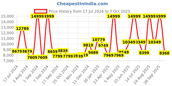 myntra.com THE CLOWNFISH Set Of 2 Textured Hard-Sided Trolley Suitcases the clownfish Price History Graph from 17 Jul 2024 to 7 Oct 2025