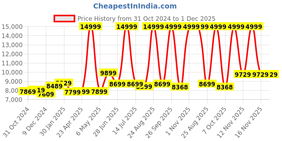 myntra.com THE CLOWNFISH Set Of 2 Textured Hard-Sided Trolley Suitcases the clownfish Price History Graph from 31 Oct 2024 to 1 Dec 2025