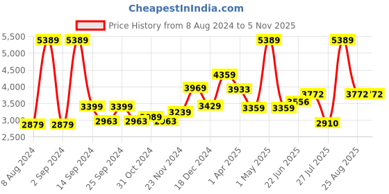 myntra.com THE CLOWNFISH Set Of 2 Vegan Leather Duffle Bag With Sling Bag the clownfish Price History Graph from 8 Aug 2024 to 5 Nov 2025