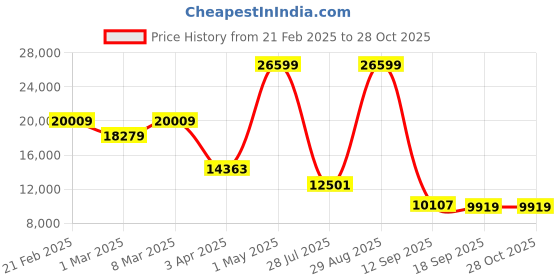 myntra.com THE CLOWNFISH Set Of 3 360-Degree Rotation Hard-Sided Trolley Bags the clownfish Price History Graph from 21 Feb 2025 to 27 Oct 2025