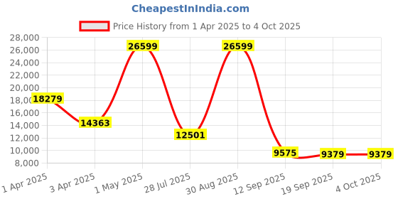 myntra.com THE CLOWNFISH Set Of 3 Hard-Sided Trolley Bags the clownfish Price History Graph from 1 Apr 2025 to 4 Oct 2025