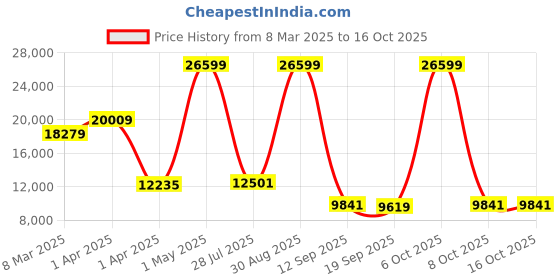myntra.com THE CLOWNFISH Set Of 3 Hard-Sided Trolley Bags the clownfish Price History Graph from 8 Mar 2025 to 15 Oct 2025