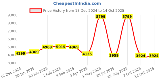myntra.com THE CLOWNFISH Skyroller Series Hard Sided Cabin Trolley Bag the clownfish Price History Graph from 18 Dec 2024 to 13 Oct 2025