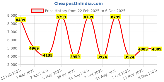 myntra.com THE CLOWNFISH Skyroller Unisex Hard Sided Cabin Trolley Bag the clownfish Price History Graph from 22 Feb 2025 to 5 Dec 2025