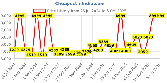myntra.com THE CLOWNFISH Soft Case Expandable Capacity Medium Trolley Suitcase the clownfish Price History Graph from 26 Jul 2024 to 5 Oct 2025
