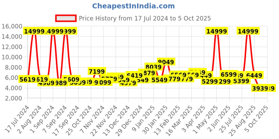 myntra.com THE CLOWNFISH Soft-Sided Cabin Laptop Ipad Trolley Suitcase the clownfish Price History Graph from 17 Jul 2024 to 4 Oct 2025