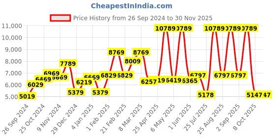 myntra.com THE CLOWNFISH Soft-Sided Cabin Trolley Bag With Protective Cover the clownfish Price History Graph from 26 Sep 2024 to 30 Nov 2025