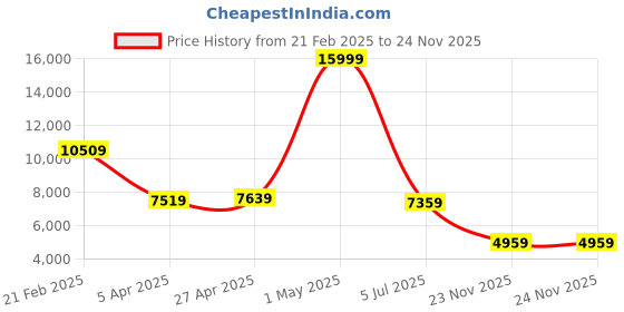 myntra.com THE CLOWNFISH Soft-Sided Cabin TrolleySuitcase the clownfish Price History Graph from 21 Feb 2025 to 23 Nov 2025