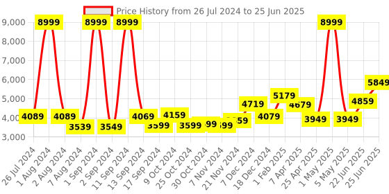 myntra.com THE CLOWNFISH Soft-Sided Medium Expandable Trolley Suitcase the clownfish Price History Graph from 26 Jul 2024 to 25 Jun 2025