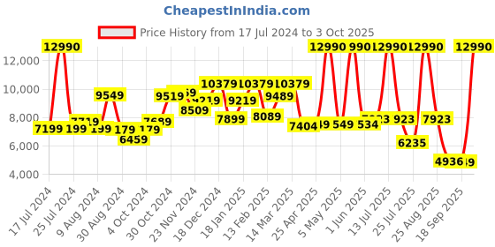 myntra.com THE CLOWNFISH Soft-Sided Medium Trolley Bag the clownfish Price History Graph from 17 Jul 2024 to 3 Oct 2025