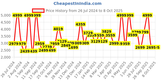 myntra.com THE CLOWNFISH Soft-Sided Medium Trolley Duffel Bag the clownfish Price History Graph from 26 Jul 2024 to 8 Oct 2025