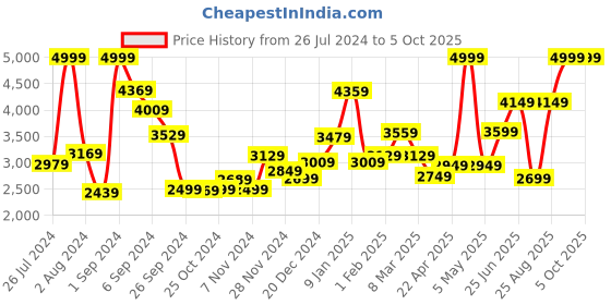 myntra.com THE CLOWNFISH Soft-Sided Medium Trolley Duffel Bag the clownfish Price History Graph from 26 Jul 2024 to 5 Oct 2025