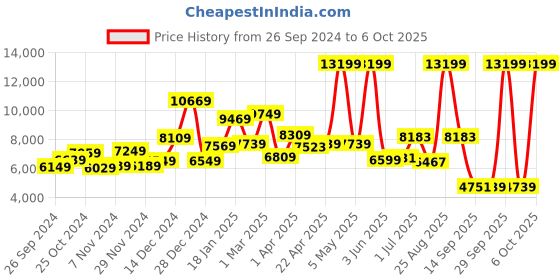 myntra.com THE CLOWNFISH Soft-Sided Overnight Trolley Bag the clownfish Price History Graph from 26 Sep 2024 to 4 Oct 2025