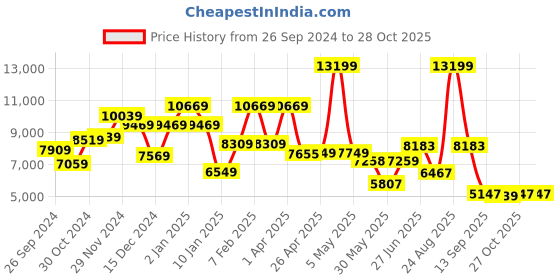 myntra.com THE CLOWNFISH Soft-Sided Overnighter Trolley Bag the clownfish Price History Graph from 26 Sep 2024 to 27 Oct 2025