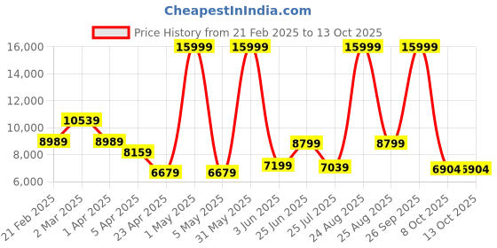 myntra.com THE CLOWNFISH Softsided Cabin Travel Suitcase the clownfish Price History Graph from 21 Feb 2025 to 12 Oct 2025