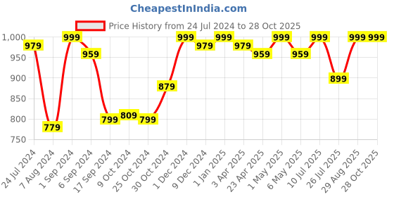 myntra.com THE CLOWNFISH Solid Comfort Padded Laptop Sleeve the clownfish Price History Graph from 24 Jul 2024 to 27 Oct 2025