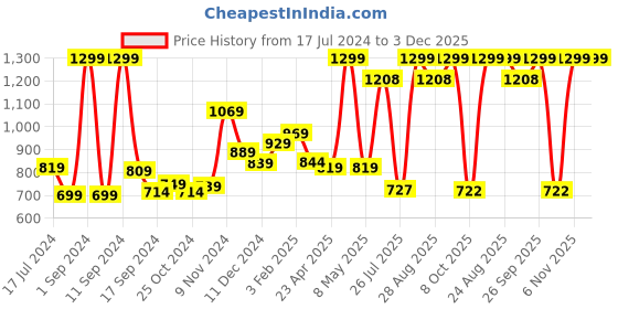 myntra.com THE CLOWNFISH Solid Laptop Sleeve the clownfish Price History Graph from 17 Jul 2024 to 3 Dec 2025