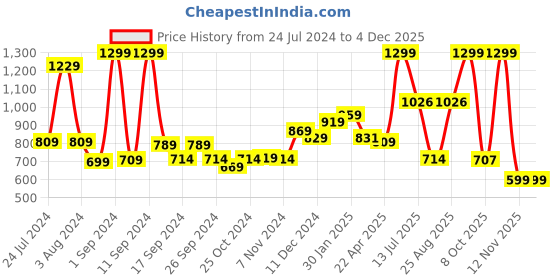 myntra.com THE CLOWNFISH Solid Laptop Sleeve the clownfish Price History Graph from 24 Jul 2024 to 4 Dec 2025