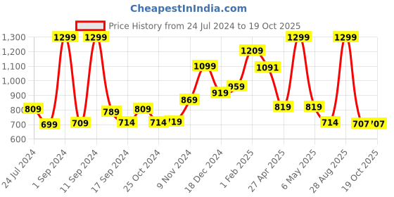 myntra.com THE CLOWNFISH Solid Laptop Sleeve the clownfish Price History Graph from 24 Jul 2024 to 18 Oct 2025