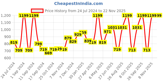 myntra.com THE CLOWNFISH Solid Laptop Sleeve the clownfish Price History Graph from 24 Jul 2024 to 22 Nov 2025
