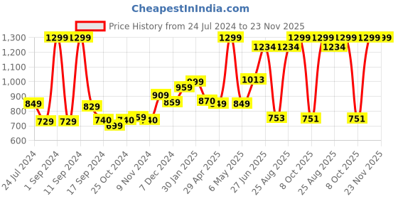 myntra.com THE CLOWNFISH Solid Laptop Sleeve the clownfish Price History Graph from 24 Jul 2024 to 22 Nov 2025