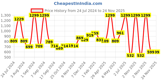 myntra.com THE CLOWNFISH Solid Laptop Sleeve the clownfish Price History Graph from 24 Jul 2024 to 23 Nov 2025