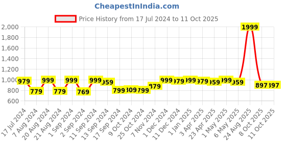 myntra.com THE CLOWNFISH Solid Laptop Sleeve With Pouch the clownfish Price History Graph from 17 Jul 2024 to 11 Oct 2025