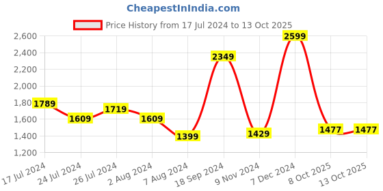 myntra.com THE CLOWNFISH Solid Messenger Bag the clownfish Price History Graph from 17 Jul 2024 to 12 Oct 2025