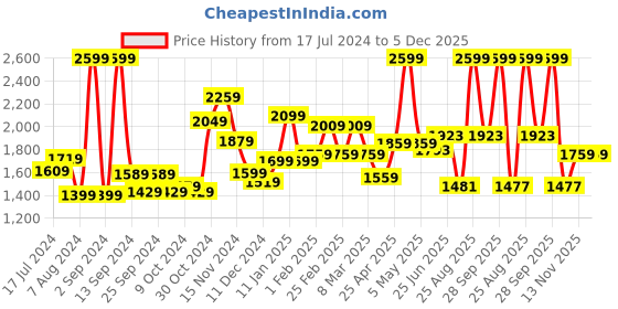 myntra.com THE CLOWNFISH Solid Waterproof Messenger Bag the clownfish Price History Graph from 17 Jul 2024 to 4 Dec 2025