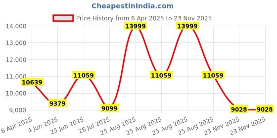 myntra.com THE CLOWNFISH Stark Series Hard-Sided Cabin TrolleyBag the clownfish Price History Graph from 6 Apr 2025 to 23 Nov 2025