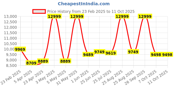 myntra.com THE CLOWNFISH Stark Series Hard-Sided Cabin TrolleyBag the clownfish Price History Graph from 23 Feb 2025 to 11 Oct 2025