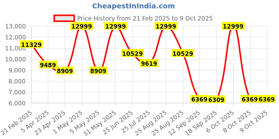 myntra.com THE CLOWNFISH Stark Series Textured Hard-Sided Cabin TrolleyBag the clownfish Price History Graph from 21 Feb 2025 to 8 Oct 2025