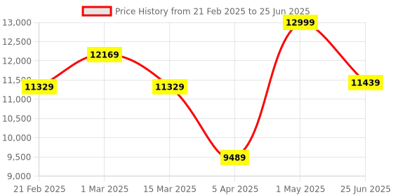 myntra.com THE CLOWNFISH Stark Series Textured Hard-Sided CabinTrolleyBag the clownfish Price History Graph from 21 Feb 2025 to 25 Jun 2025