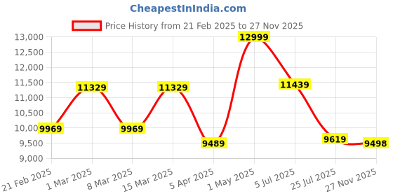 myntra.com THE CLOWNFISH Stark Series Textured Hard-Sided CabinTrolleyBag the clownfish Price History Graph from 21 Feb 2025 to 27 Nov 2025