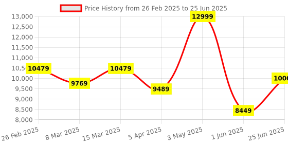 myntra.com THE CLOWNFISH Stark Series Textured Hard-Sided CabinTrolleyBag the clownfish Price History Graph from 26 Feb 2025 to 25 Jun 2025