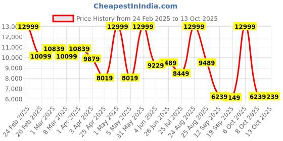 myntra.com THE CLOWNFISH Stark Unisex Hard Sided Cabin Trolley Suitcase the clownfish Price History Graph from 24 Feb 2025 to 12 Oct 2025