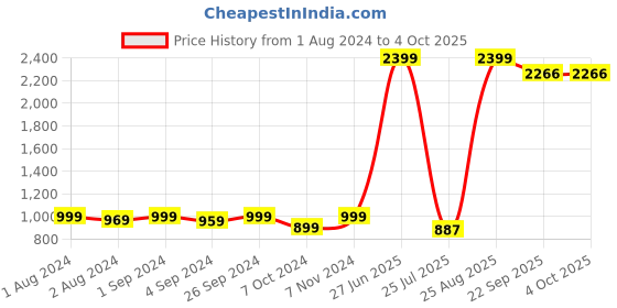 myntra.com THE CLOWNFISH Striped Mock Collar Activewear Sporty Jacket the clownfish Price History Graph from 1 Aug 2024 to 4 Oct 2025