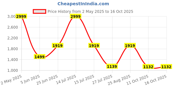 myntra.com THE CLOWNFISH Structured Shoulder Bag the clownfish Price History Graph from 2 May 2025 to 15 Oct 2025