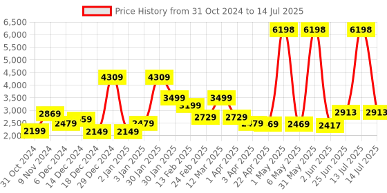 myntra.com THE CLOWNFISH Structured Shoulder Bag with Tasselled the clownfish Price History Graph from 31 Oct 2024 to 14 Jul 2025