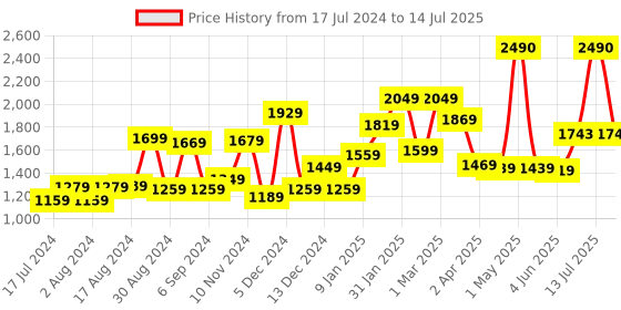 myntra.com THE CLOWNFISH Structured Sling Bag the clownfish Price History Graph from 17 Jul 2024 to 14 Jul 2025