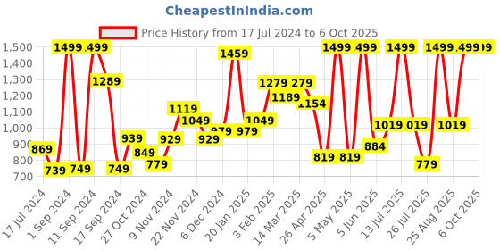 myntra.com THE CLOWNFISH Structured Sling Bag the clownfish Price History Graph from 17 Jul 2024 to 6 Oct 2025