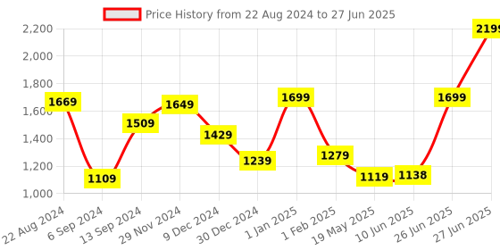 myntra.com THE CLOWNFISH Structured Sling Bag the clownfish Price History Graph from 22 Aug 2024 to 27 Jun 2025