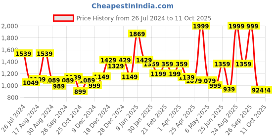 myntra.com THE CLOWNFISH Structured Sling Bag the clownfish Price History Graph from 26 Jul 2024 to 11 Oct 2025