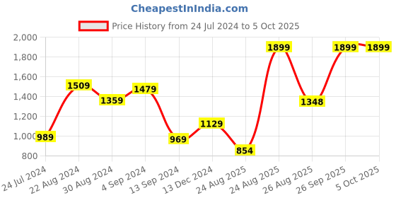 myntra.com THE CLOWNFISH Structured Sling Bag the clownfish Price History Graph from 24 Jul 2024 to 4 Oct 2025