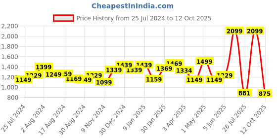 myntra.com THE CLOWNFISH Tan Leather Triple Layered Structured Sling Bag the clownfish Price History Graph from 25 Jul 2024 to 12 Oct 2025