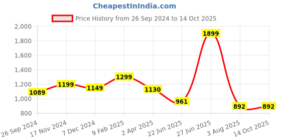 myntra.com THE CLOWNFISH Tan Textured Envelope Clutch the clownfish Price History Graph from 26 Sep 2024 to 14 Oct 2025