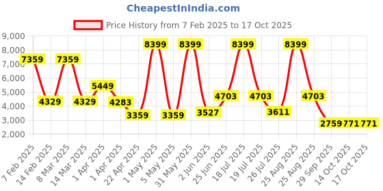 myntra.com THE CLOWNFISH Tango Unisex Backpack the clownfish Price History Graph from 7 Feb 2025 to 15 Oct 2025